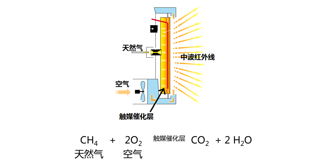 天然氣輻射加熱烤漆烘干房工作原理