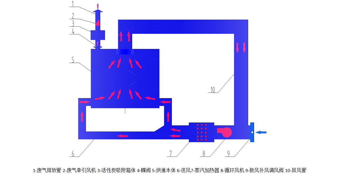 蒸汽加熱烤漆烘干房工作原理 蒸汽加熱烤漆烘干房工作原理