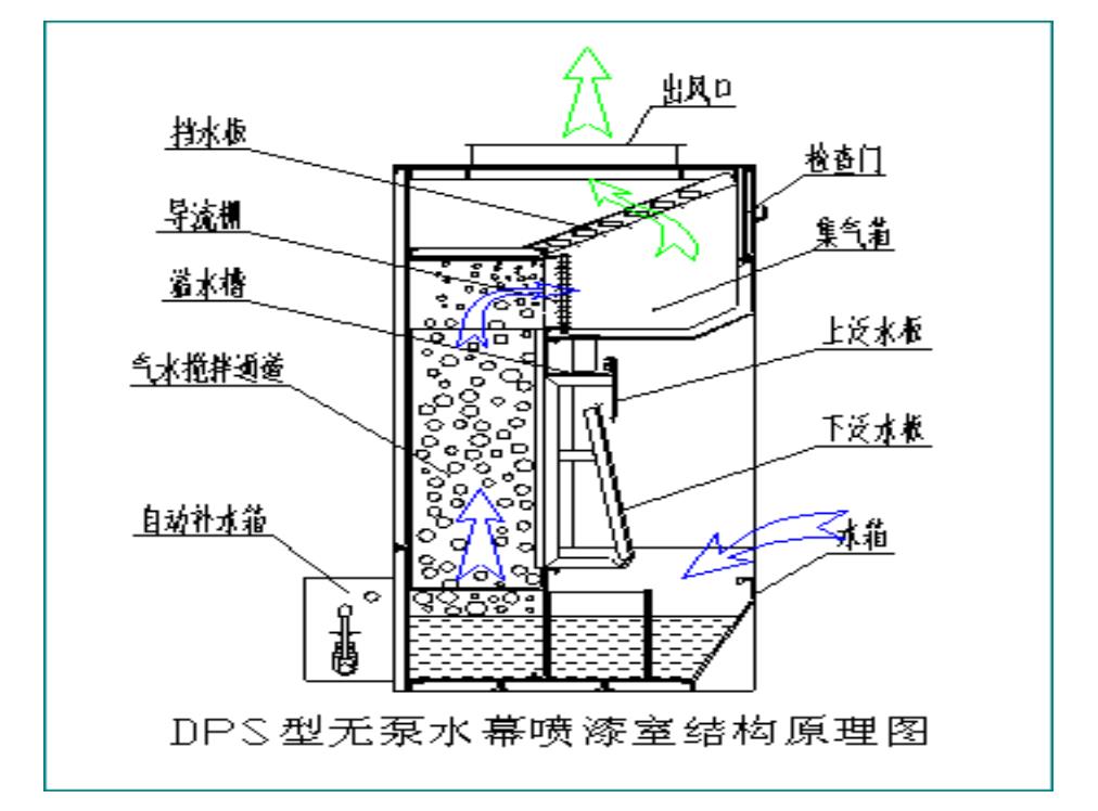 無泵水幕噴漆房結(jié)構(gòu)圖 無泵水幕噴漆房結(jié)構(gòu)圖
